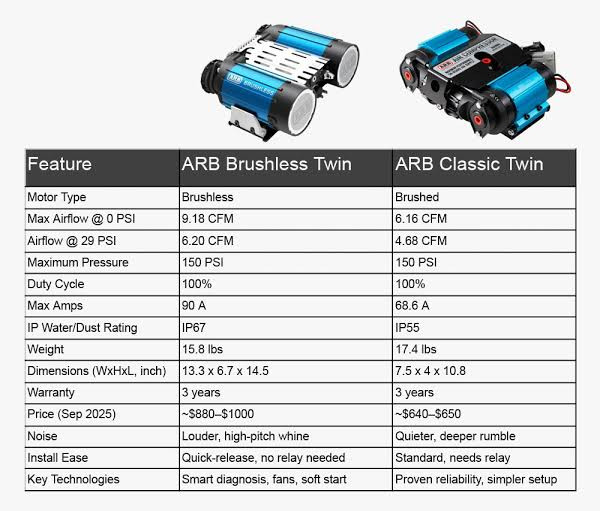 کمپرسور باد ARB براشلس ۲ سیلندر | ARB Brushless Twin Air Compressor